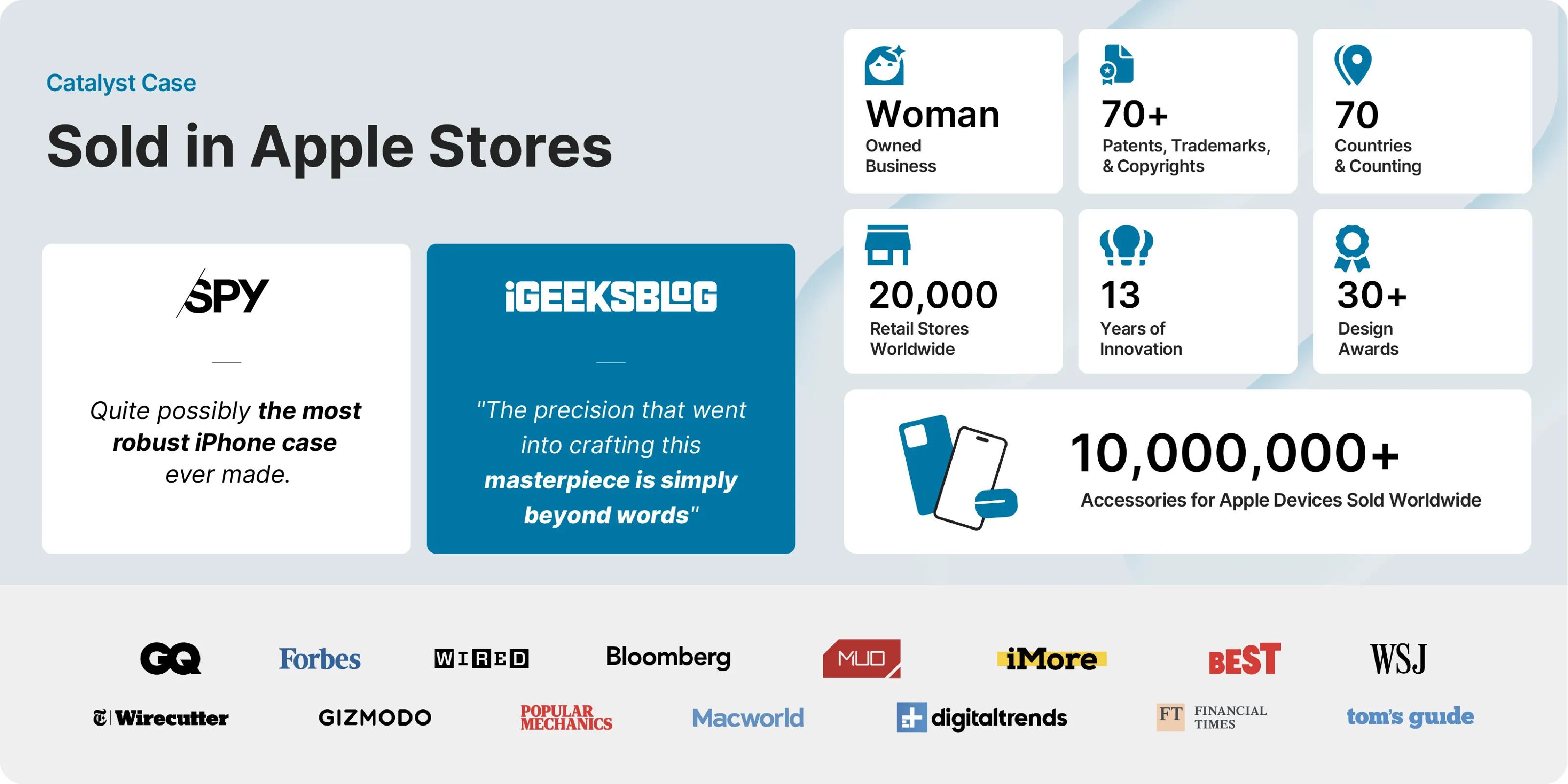 Infographic titled "Sold in Apple Stores" with Catalyst case stats: Woman-owned business, 70+ patents, 20,000 stores, 13 years, 30+ awards, 10,000,000+ accessories sold. Brands appear below.